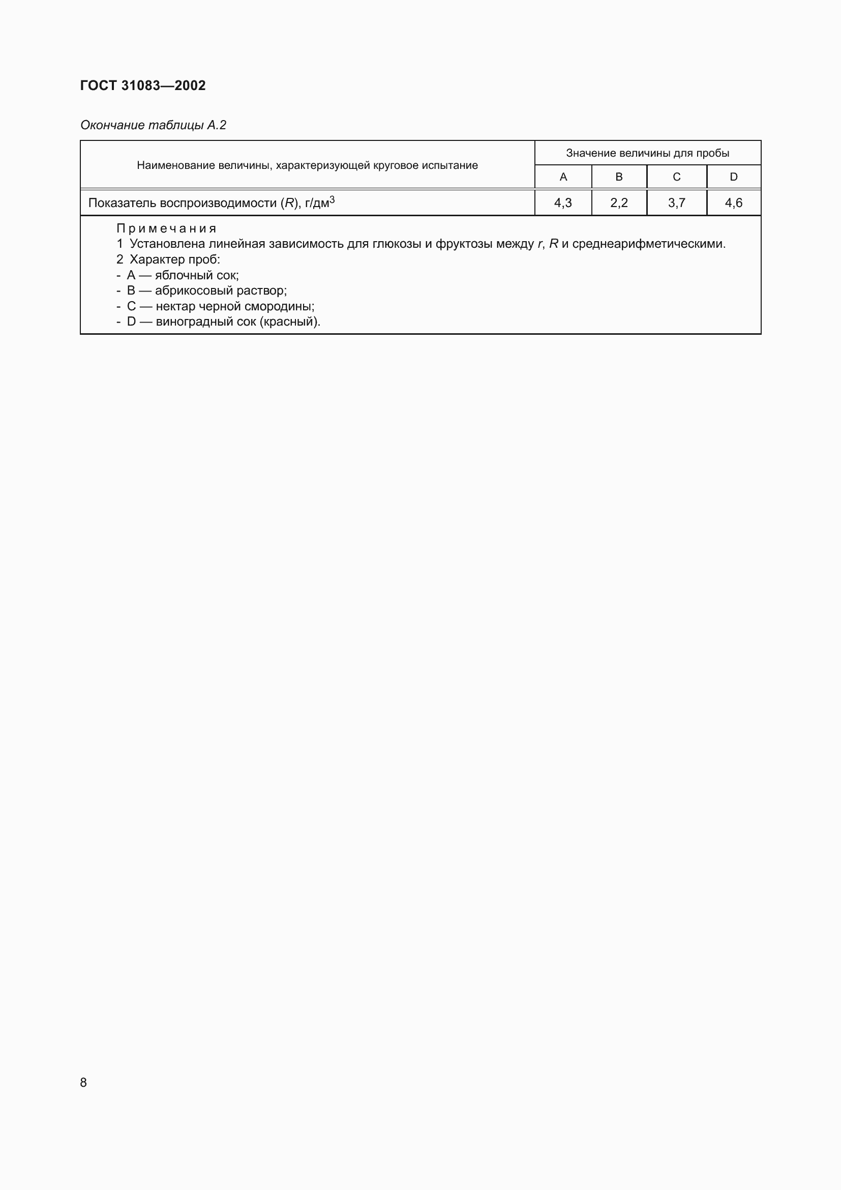 Страница 12 ГОСТ 31083-2002
