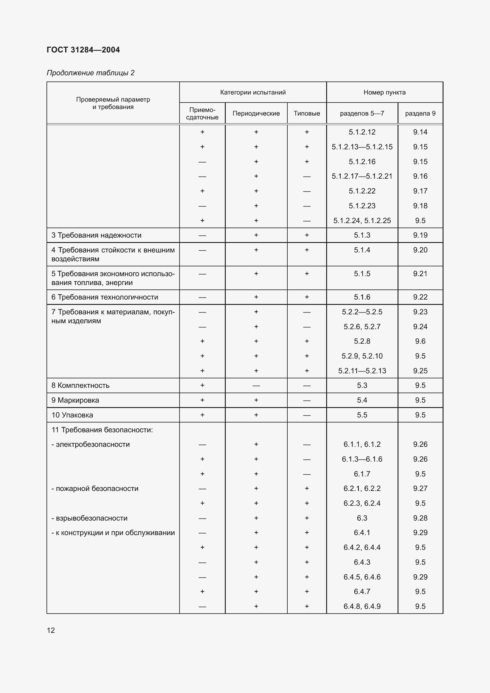 Страница 14 ГОСТ 31284-2004