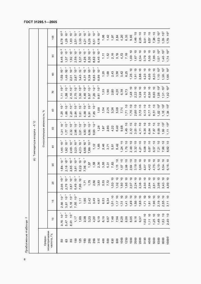 Страница 13 ГОСТ 31295.1-2005
