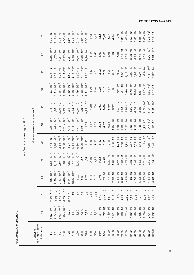 Страница 14 ГОСТ 31295.1-2005