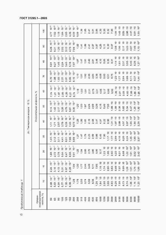 Страница 17 ГОСТ 31295.1-2005
