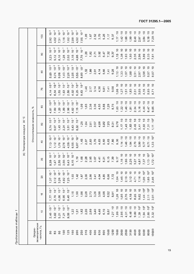 Страница 20 ГОСТ 31295.1-2005