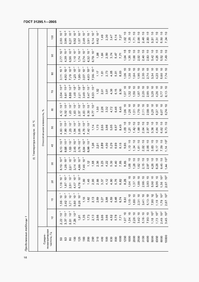 Страница 21 ГОСТ 31295.1-2005