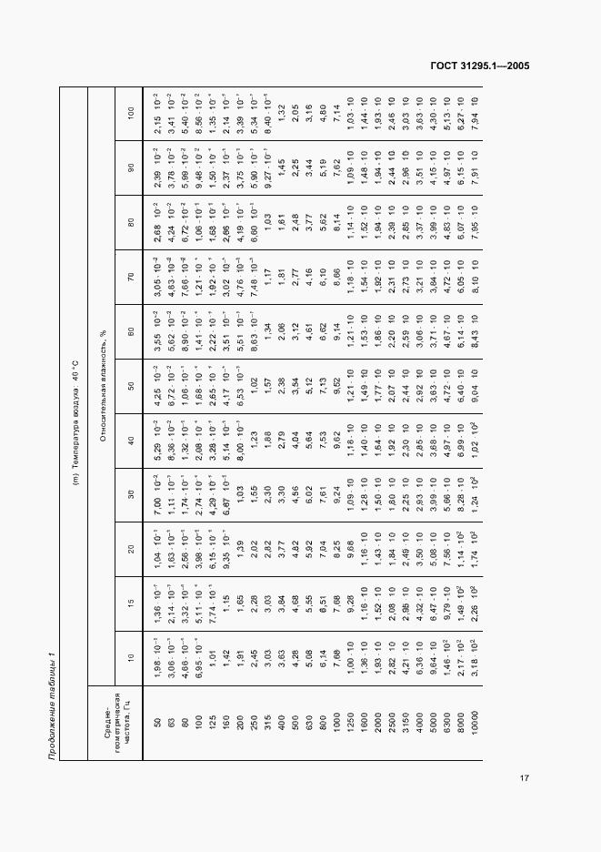 Страница 22 ГОСТ 31295.1-2005