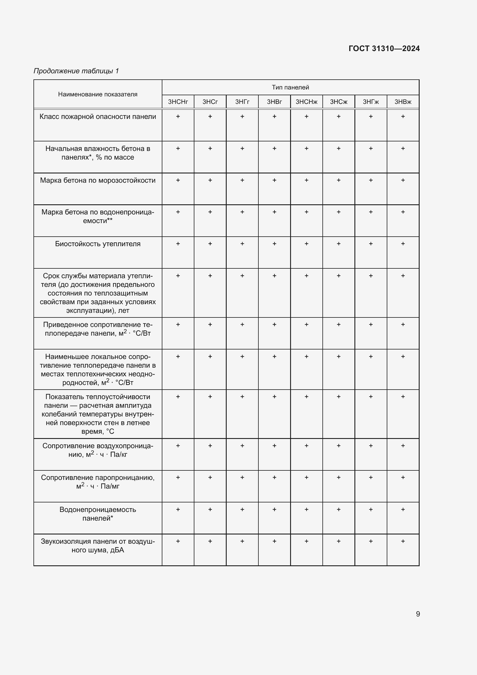 Страница 13 ГОСТ 31310-2024