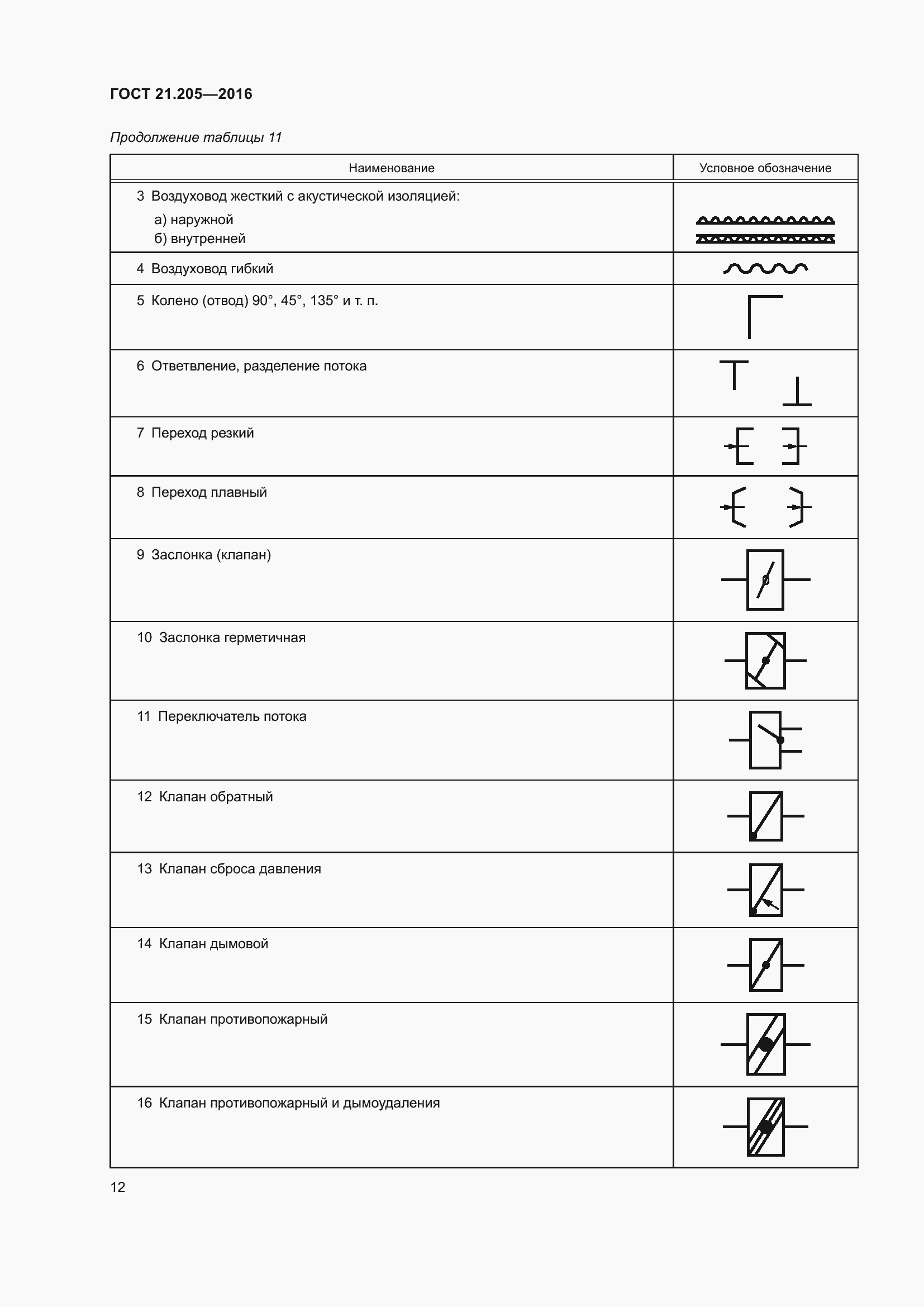Страница 17 ГОСТ 21.205-2016