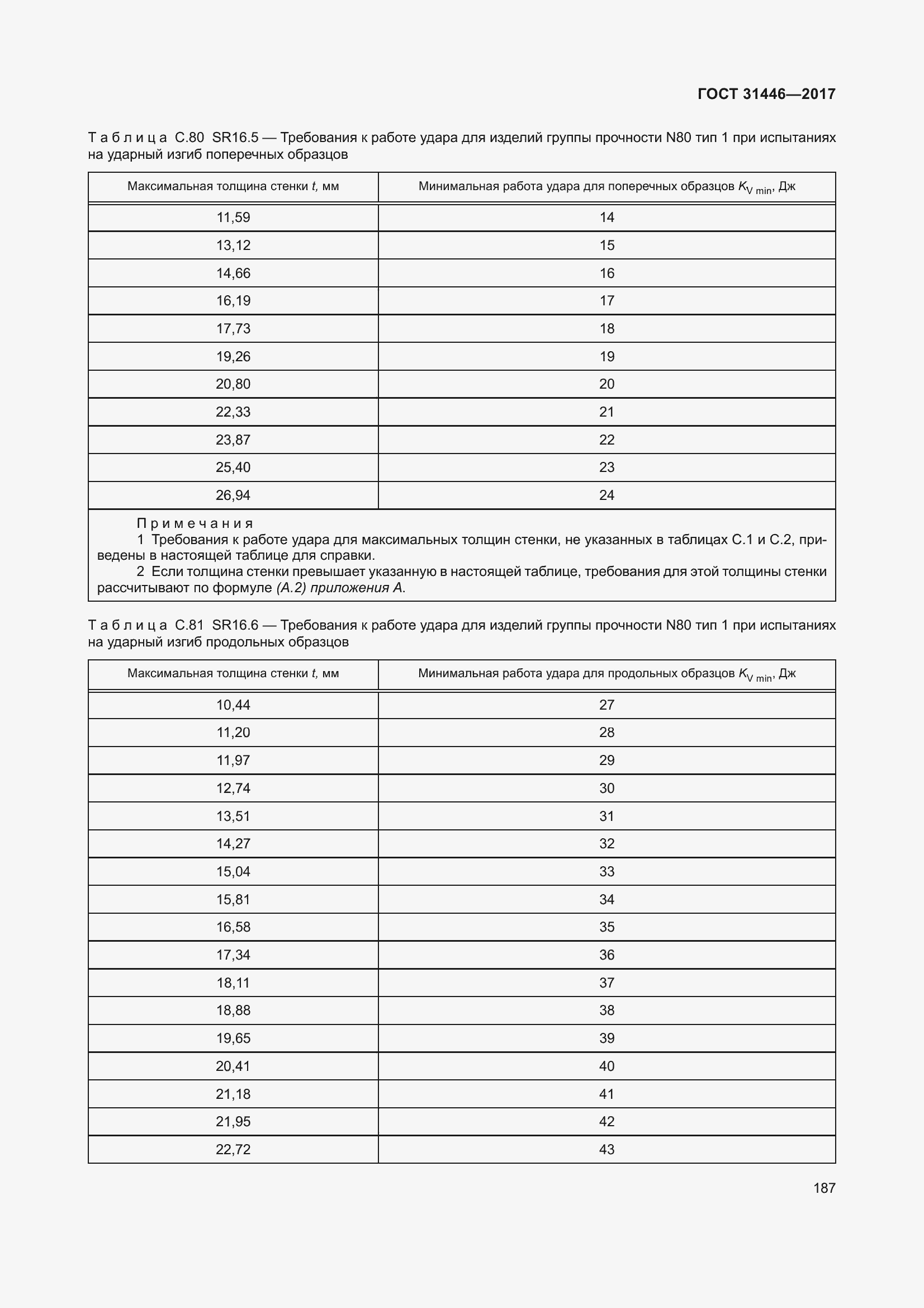 Страница 199 ГОСТ 31446-2017