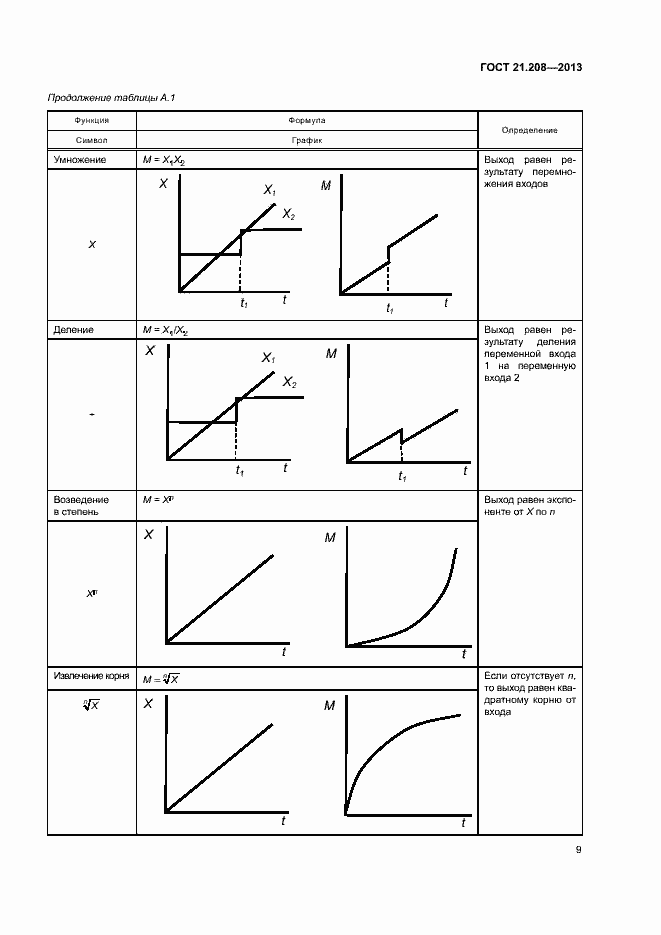 Страница 13 ГОСТ 21.208-2013
