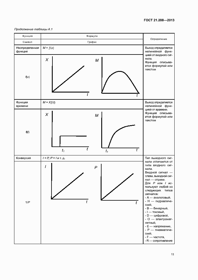 Страница 15 ГОСТ 21.208-2013