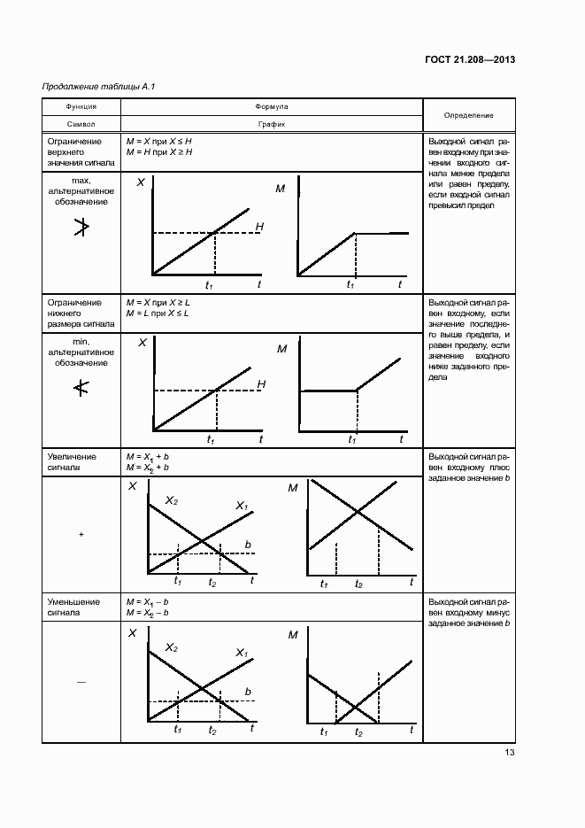 Страница 17 ГОСТ 21.208-2013