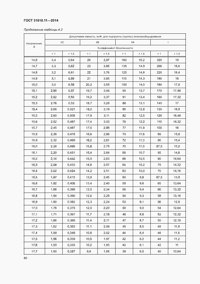 Страница 88 ГОСТ 31610.11-2014