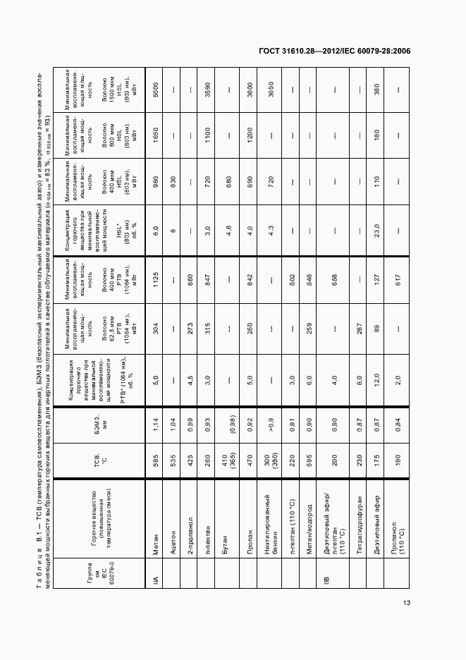 Страница 17 ГОСТ 31610.28-2012