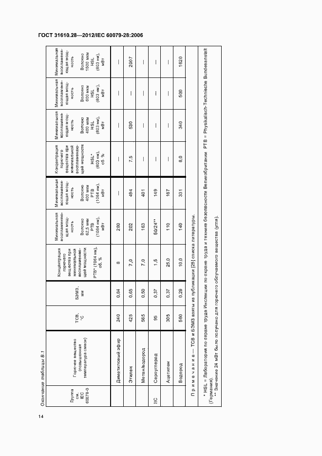 Страница 18 ГОСТ 31610.28-2012