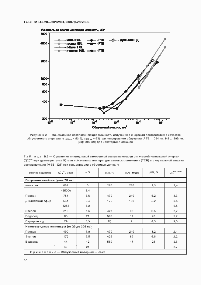 Страница 20 ГОСТ 31610.28-2012
