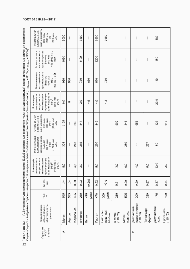 Страница 31 ГОСТ 31610.28-2017