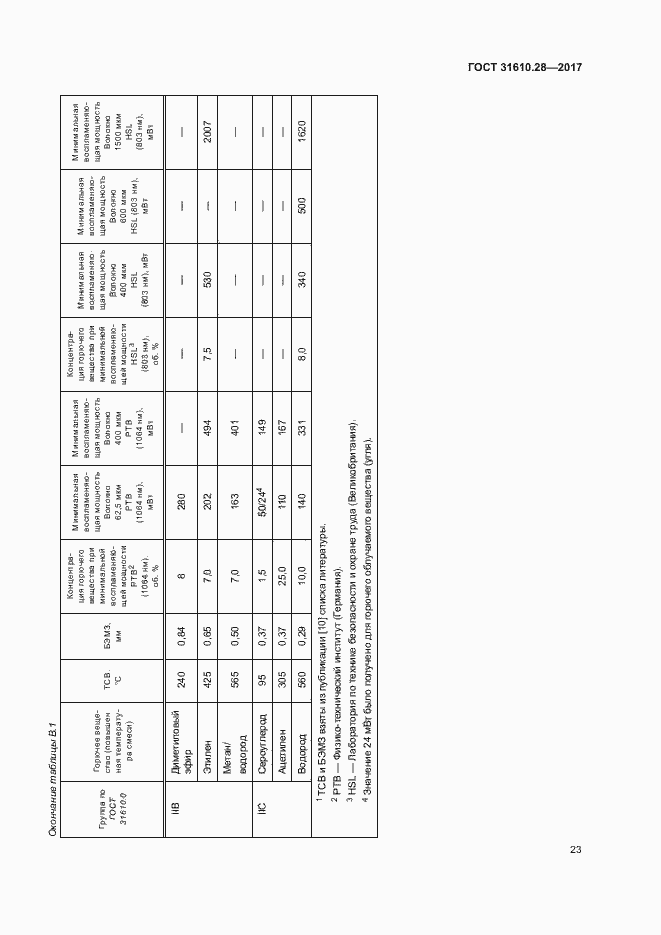 Страница 32 ГОСТ 31610.28-2017