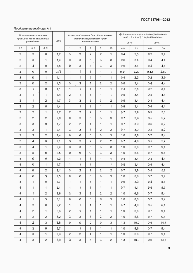 Страница 13 ГОСТ 31708-2012