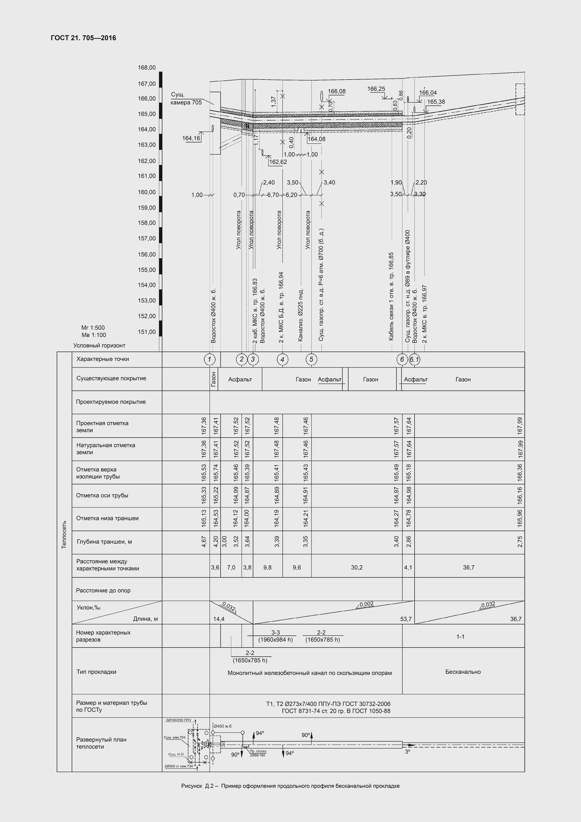 Страница 28 ГОСТ 21.705-2016