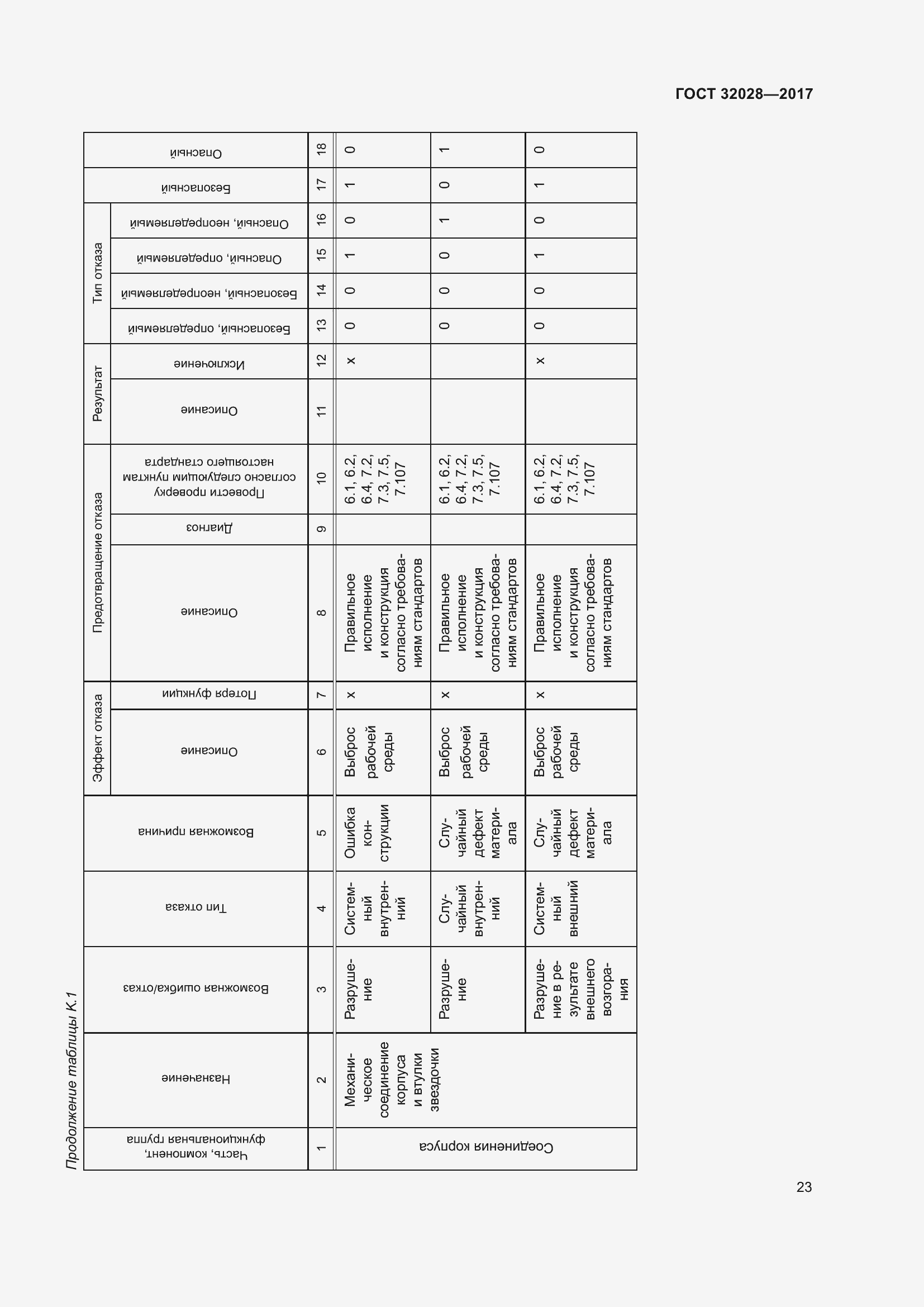 Страница 28 ГОСТ 32028-2017