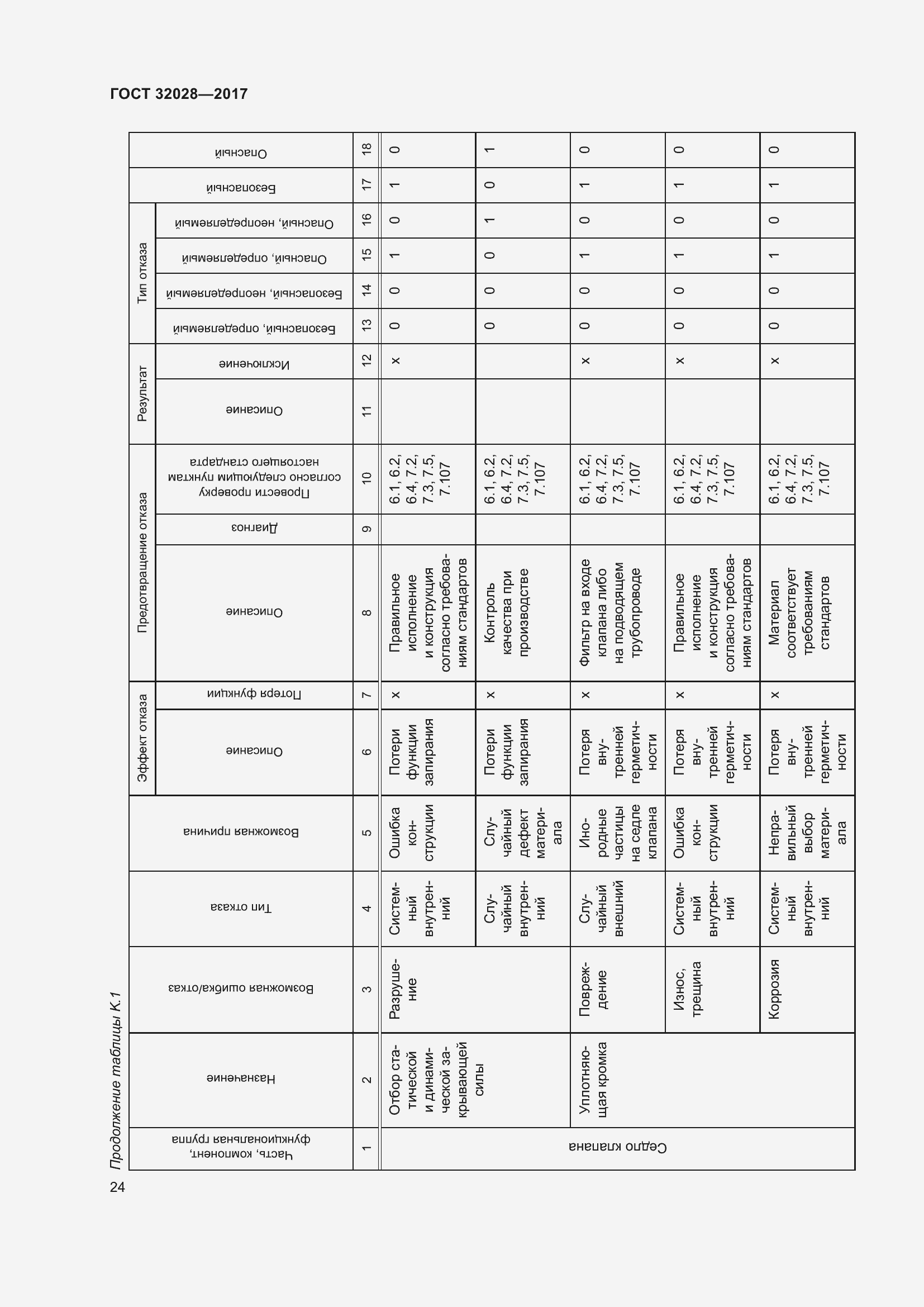 Страница 29 ГОСТ 32028-2017