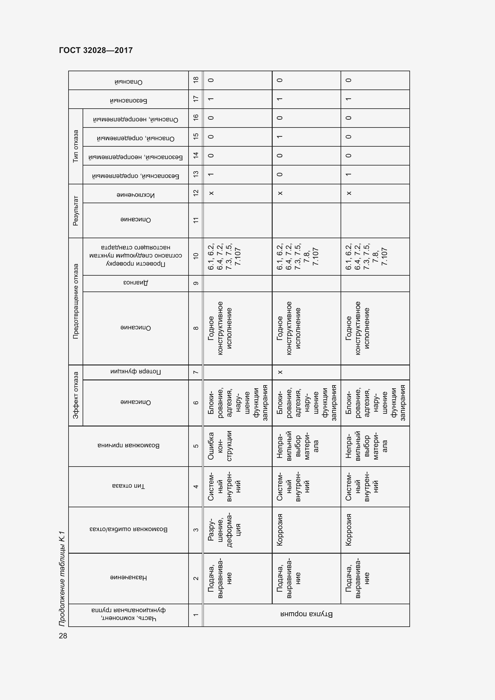 Страница 33 ГОСТ 32028-2017