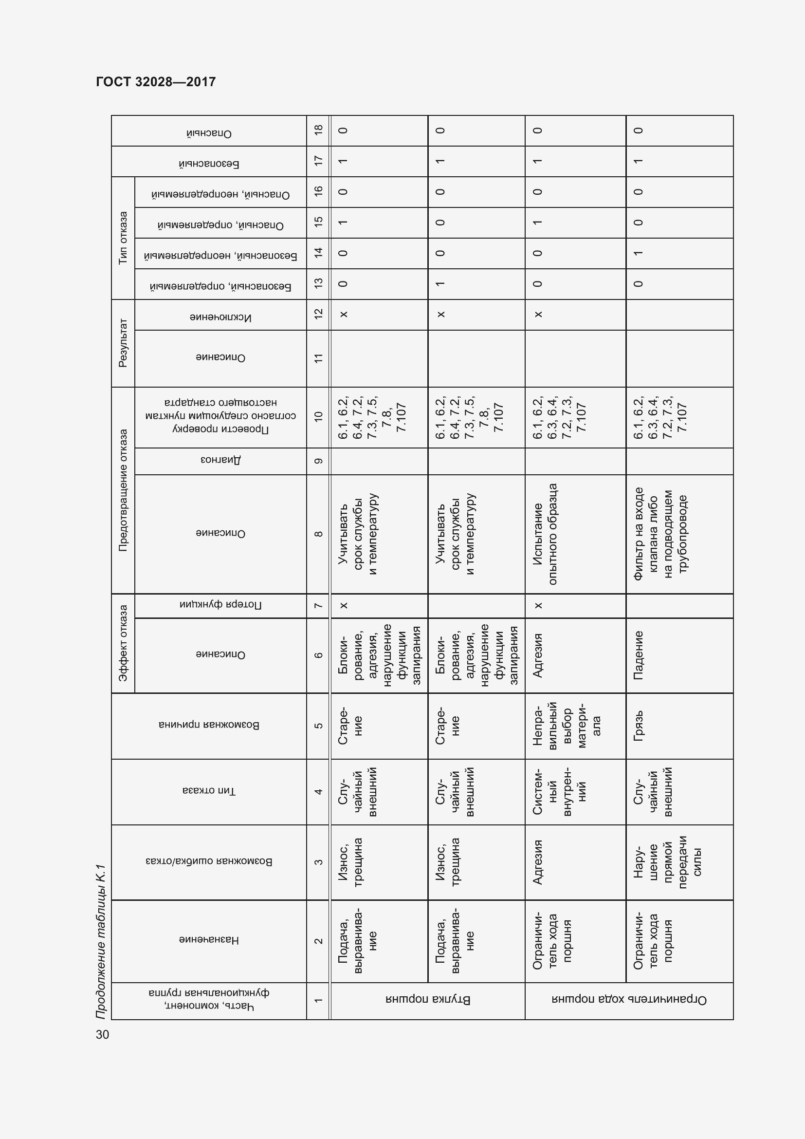 Страница 35 ГОСТ 32028-2017