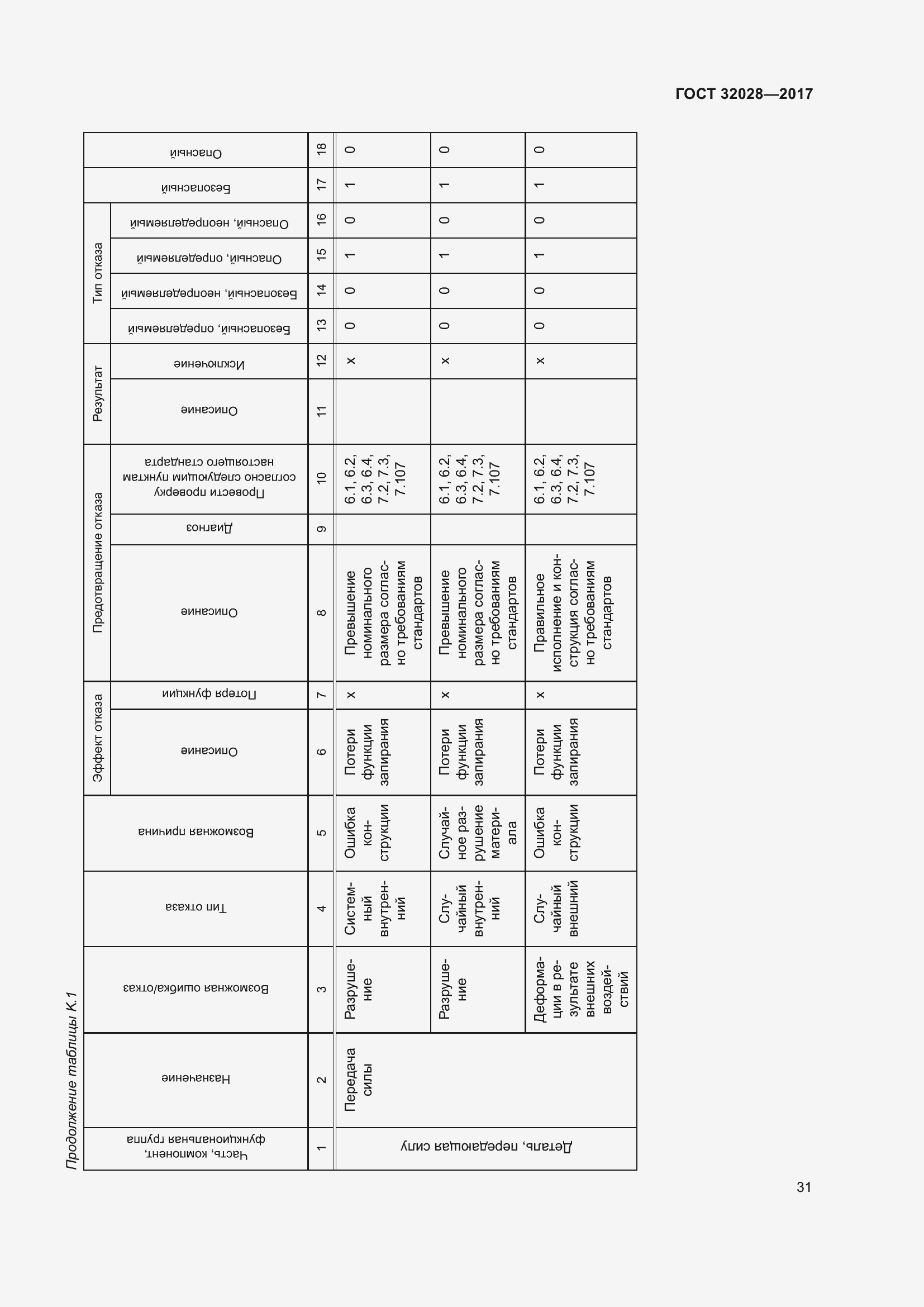 Страница 36 ГОСТ 32028-2017