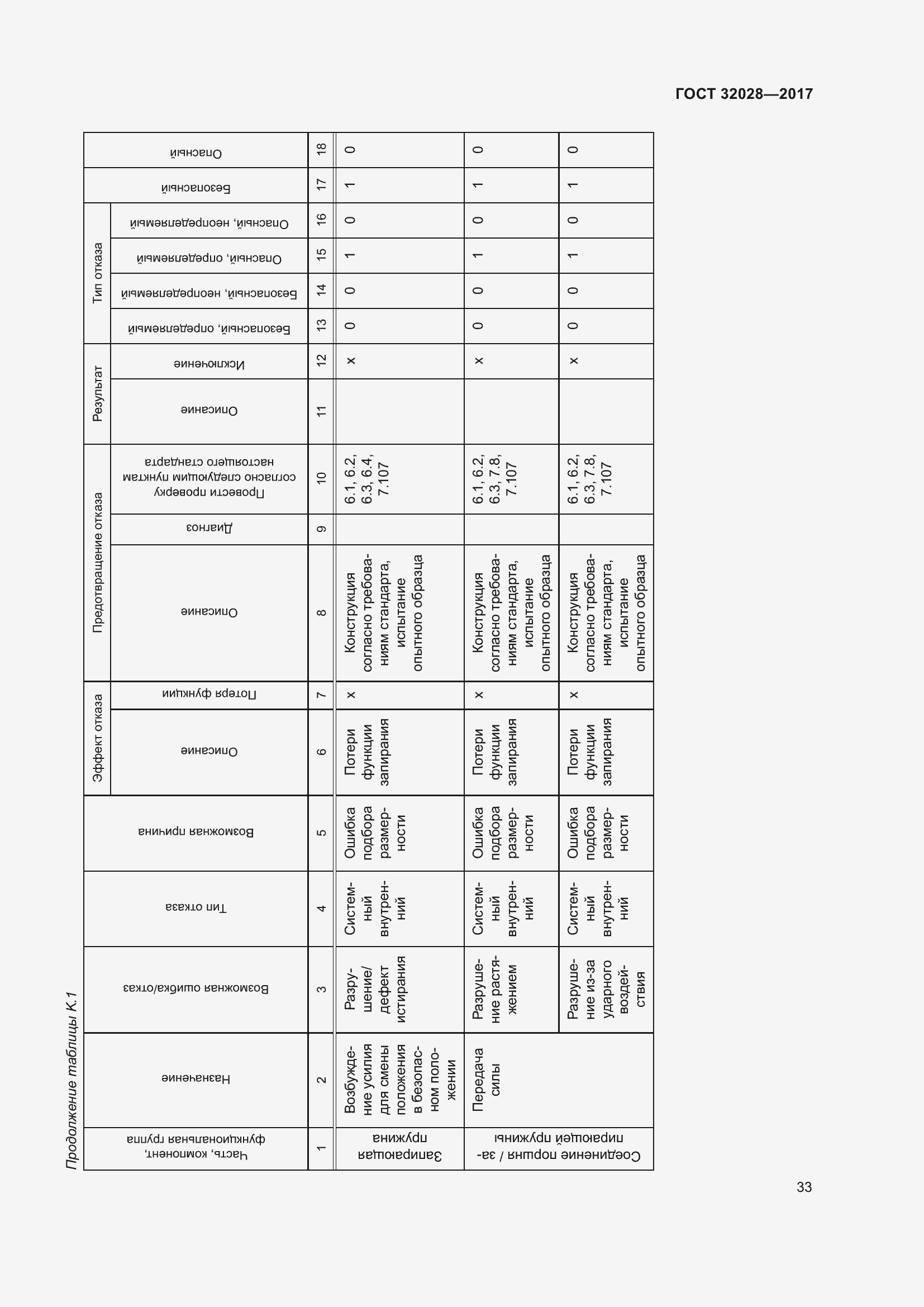 Страница 38 ГОСТ 32028-2017