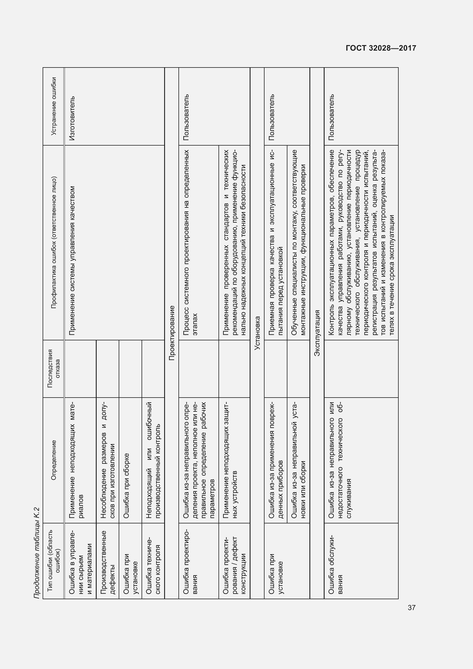 Страница 42 ГОСТ 32028-2017