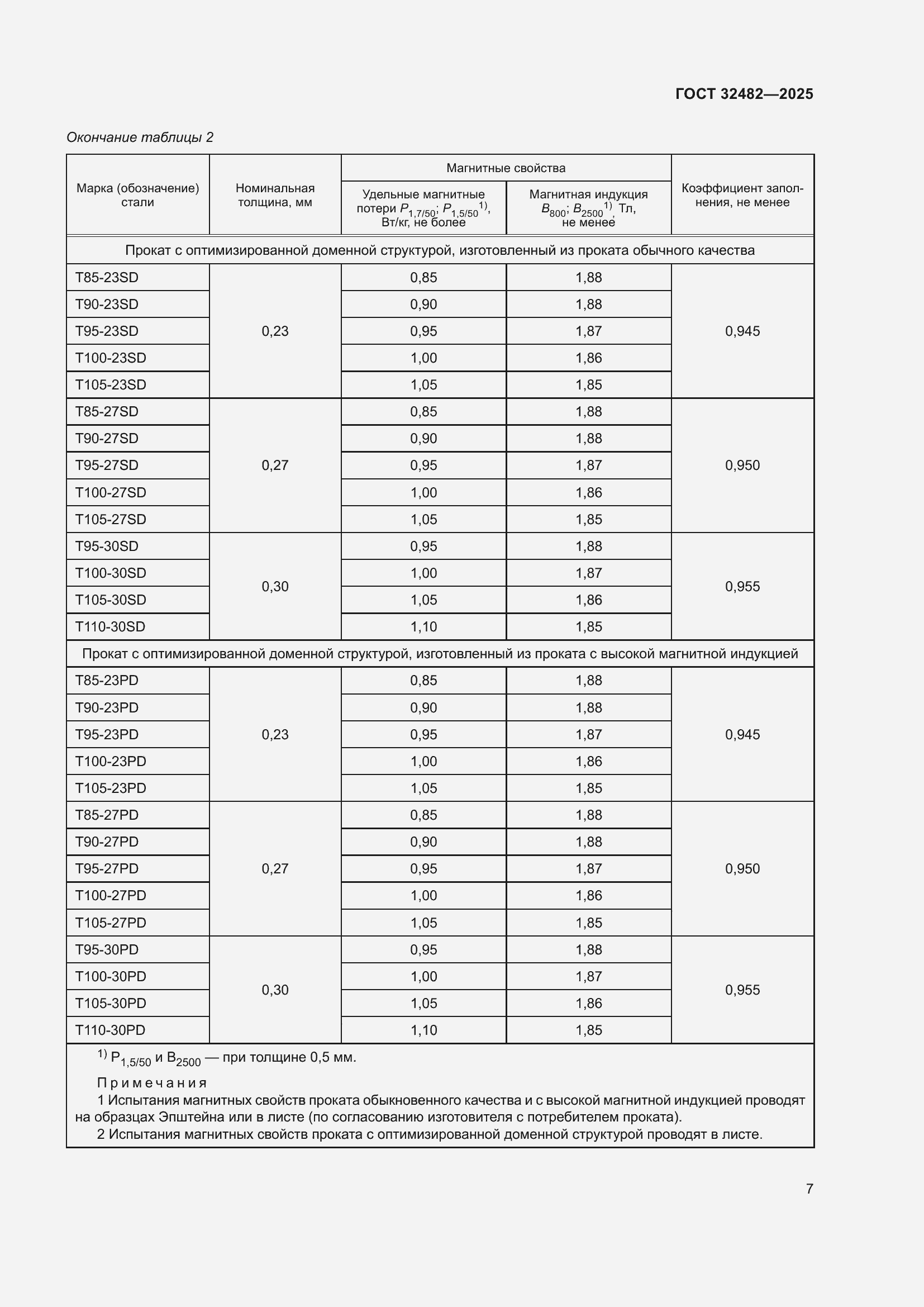 Страница 11 ГОСТ 32482-2025
