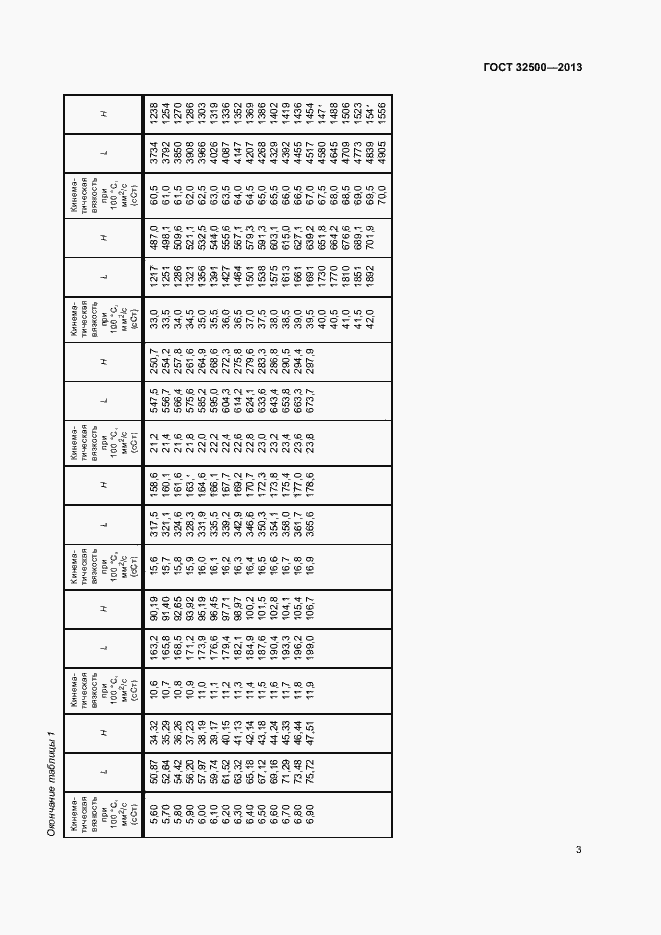 Страница 7 ГОСТ 32500-2013