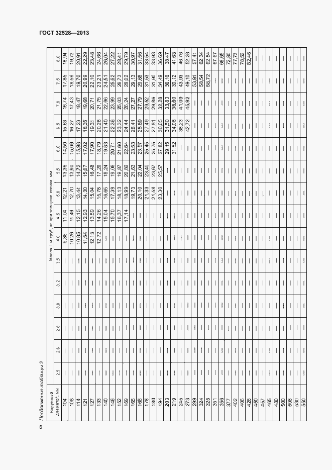 Страница 9 ГОСТ 32528-2013