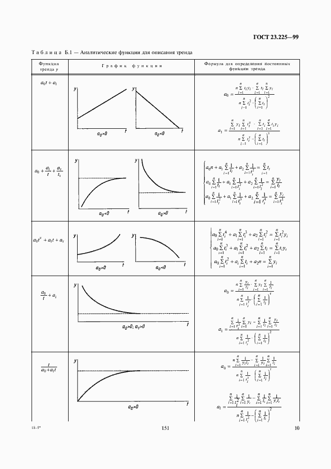 Страница 12 ГОСТ 23.225-99