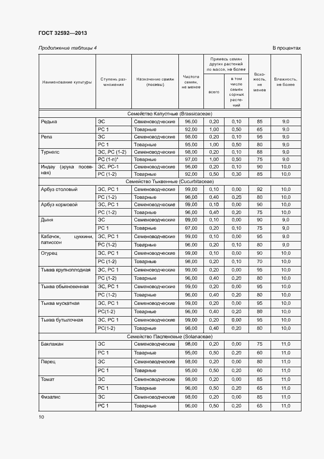 Страница 14 ГОСТ 32592-2013