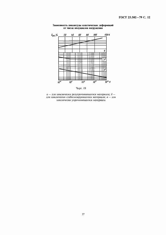 Страница 12 ГОСТ 25.502-79