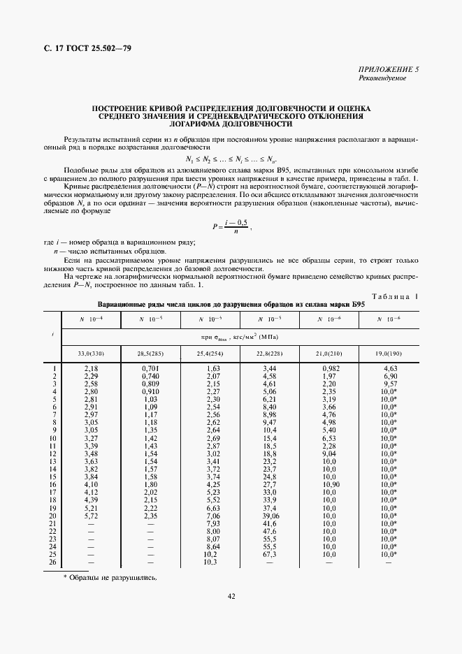 Страница 17 ГОСТ 25.502-79