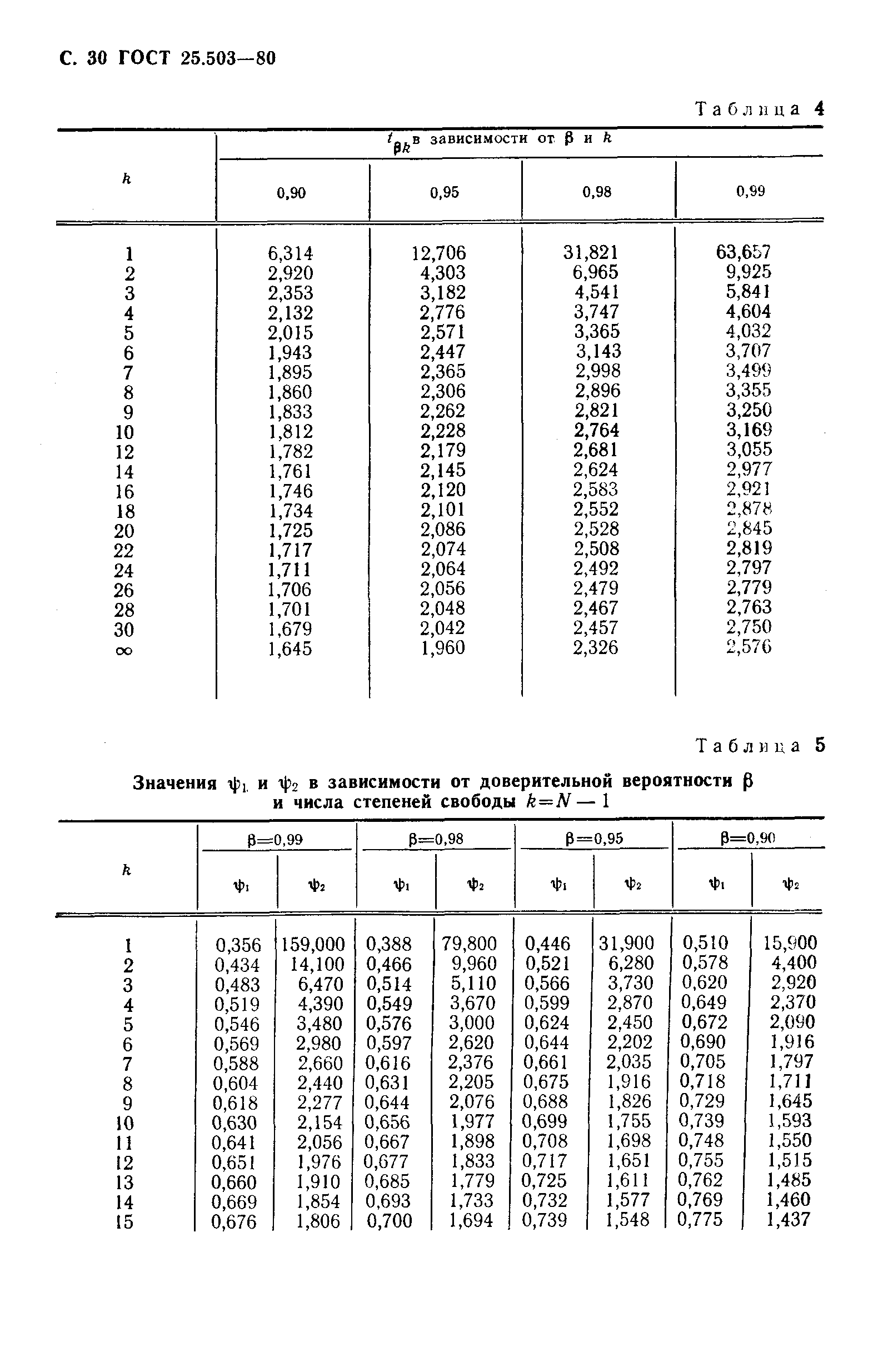 Страница 31 ГОСТ 25.503-80