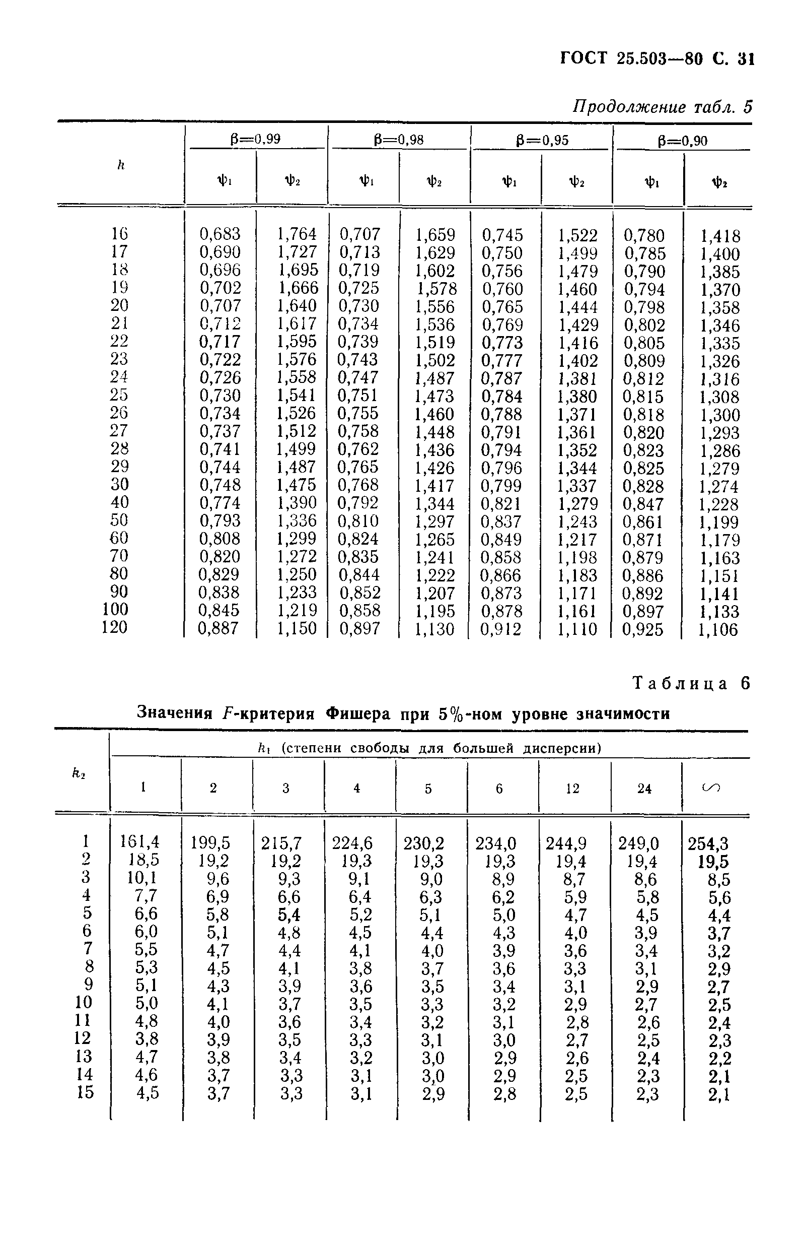 Страница 32 ГОСТ 25.503-80