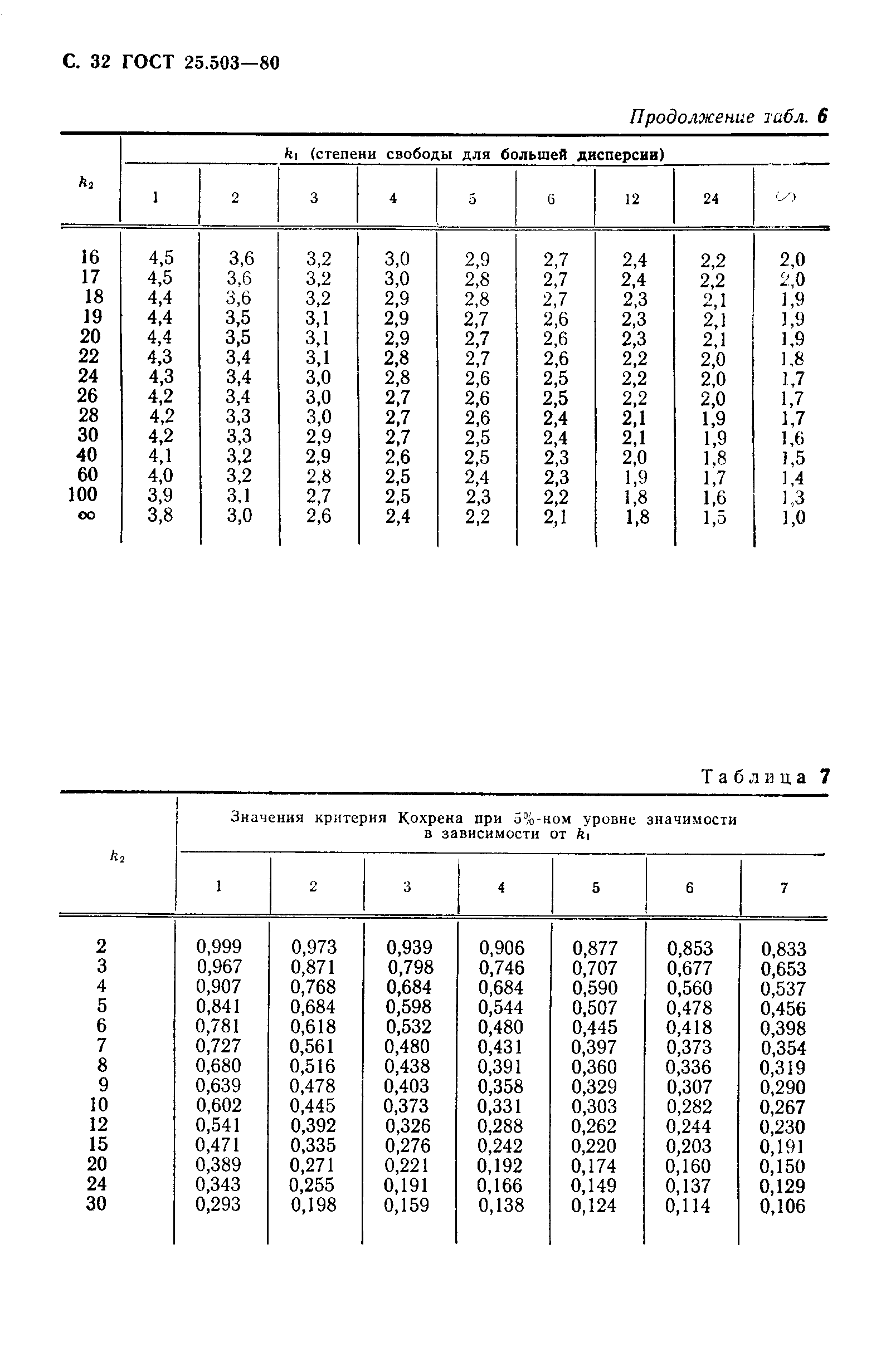 Страница 33 ГОСТ 25.503-80
