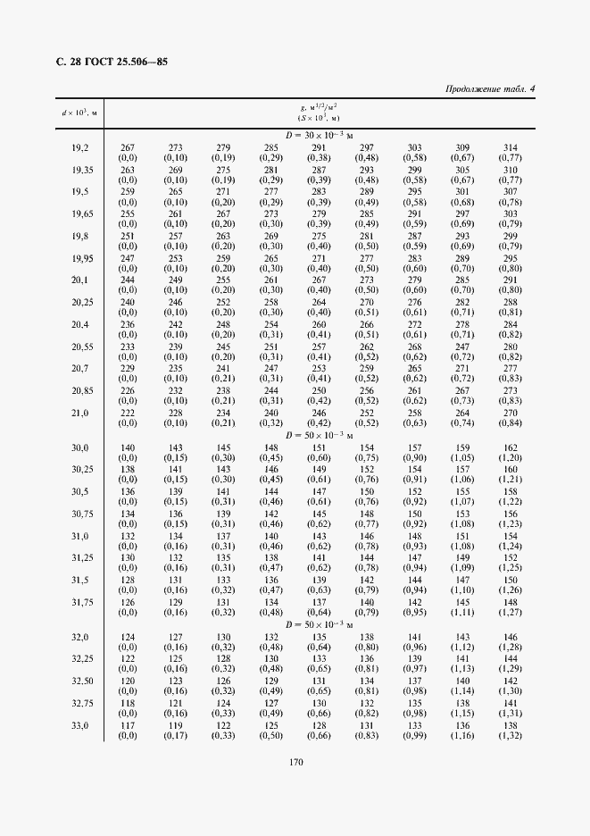 Страница 28 ГОСТ 25.506-85