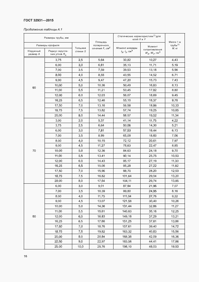 Страница 20 ГОСТ 32931-2015