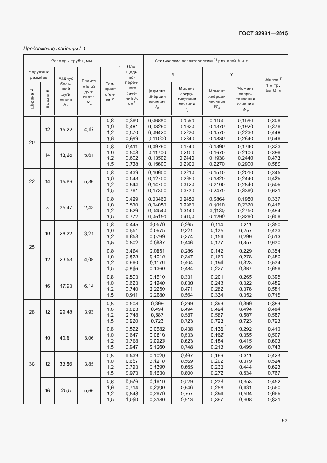 Страница 67 ГОСТ 32931-2015