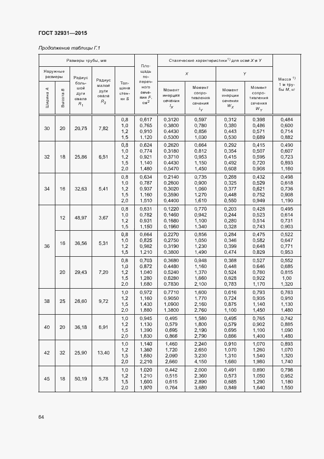 Страница 68 ГОСТ 32931-2015