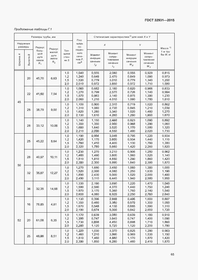 Страница 69 ГОСТ 32931-2015