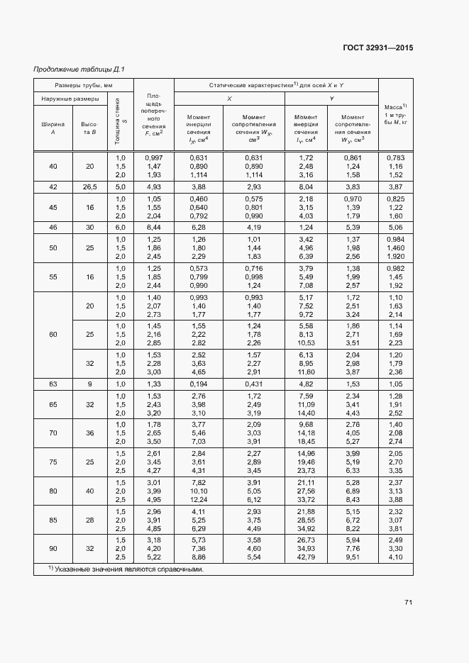 Страница 75 ГОСТ 32931-2015
