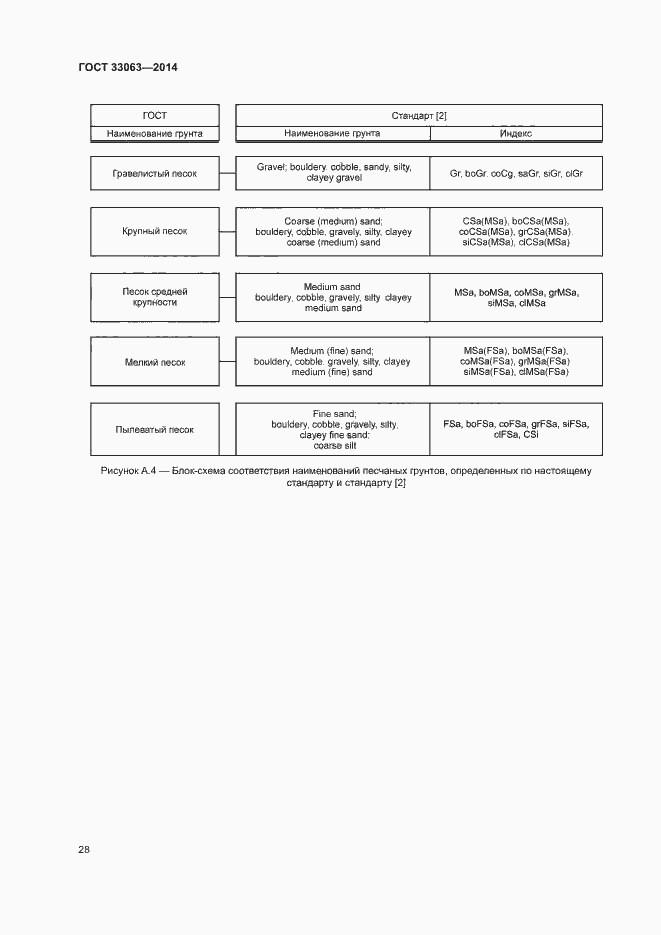 Страница 32 ГОСТ 33063-2014