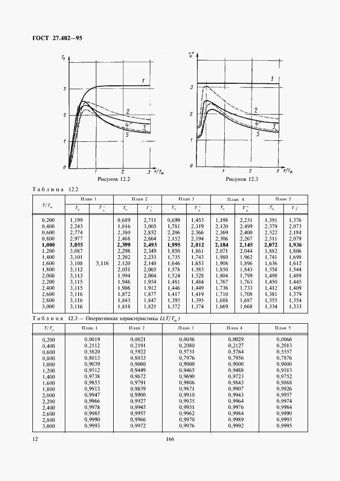 Страница 14 ГОСТ 27.402-95