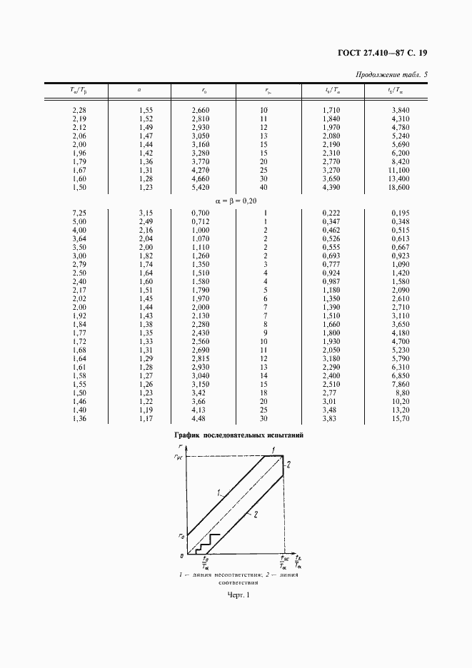 Страница 20 ГОСТ 27.410-87