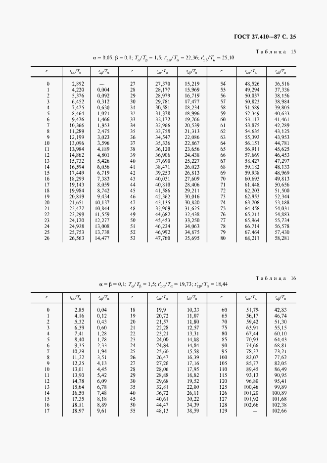 Страница 26 ГОСТ 27.410-87