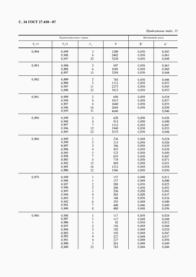 Страница 35 ГОСТ 27.410-87